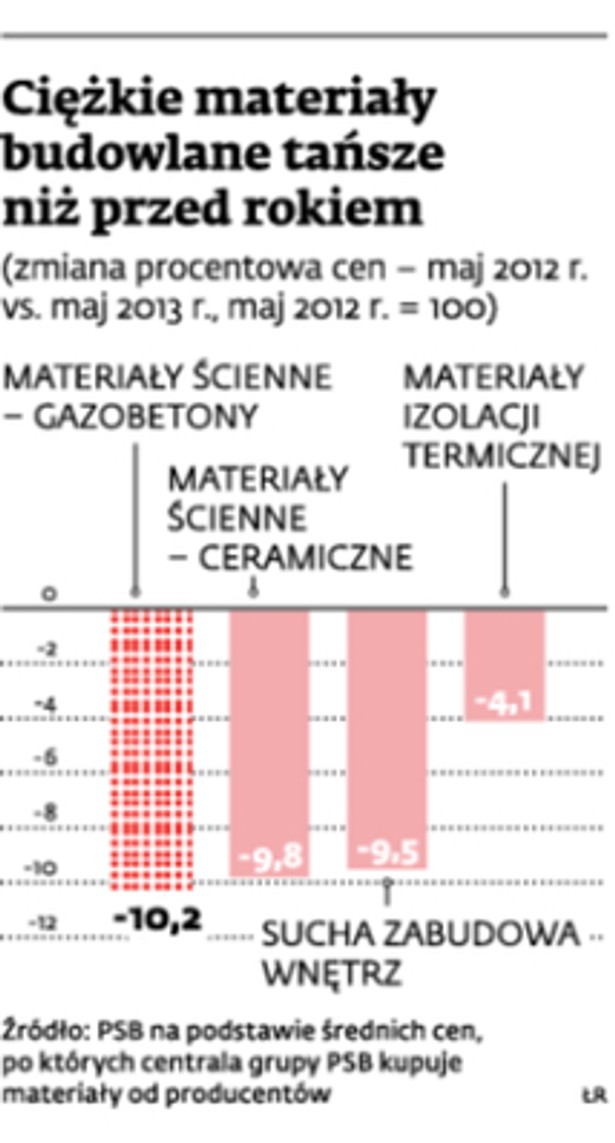 Ciężkie materiały budowlane tańsze niż przed rokiem