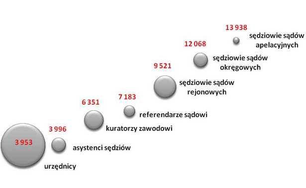 Wynagrodzenia pracowników sądów