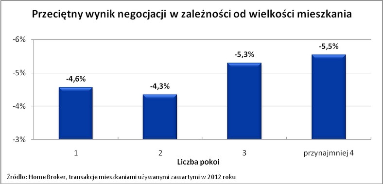 Przeciętny wynik negocjacji, fot. Home Broker