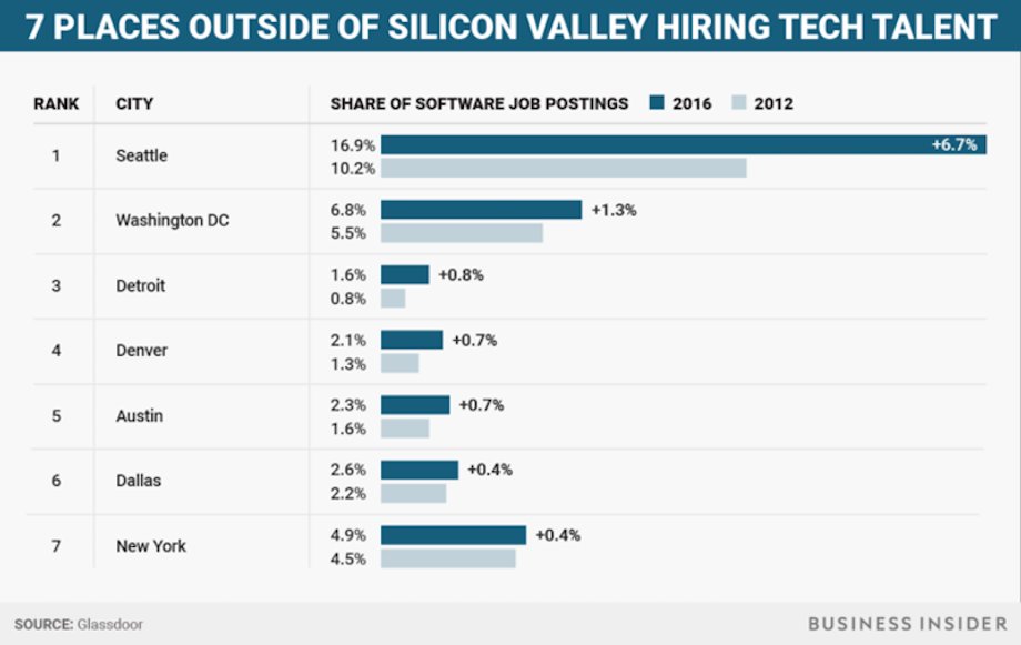 Want to work in tech? Check out these cities.