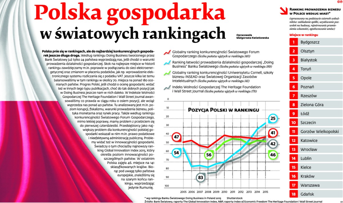 Polska gospodarka w światowych rankingach