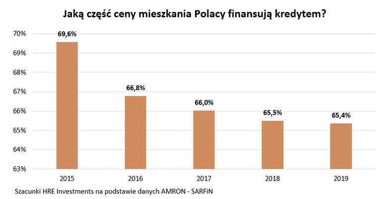 Finanse a kredyt