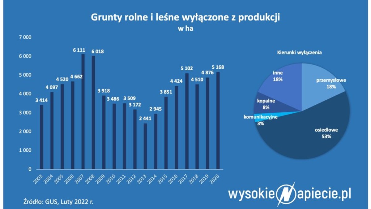 Grunty rolne i leśne wyłączone z prodkcji