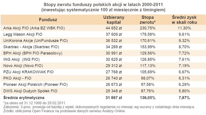 Stopy zwrotu funduszy polskich akcji w latach 2000-2011 (inwestując systematycznie 100 zł miesięcznie z timingiem)