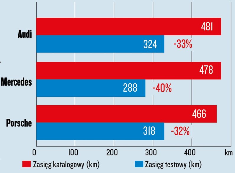 Audi e-tron, Mercedes EQE i Porsche Taycan - test zasięgów