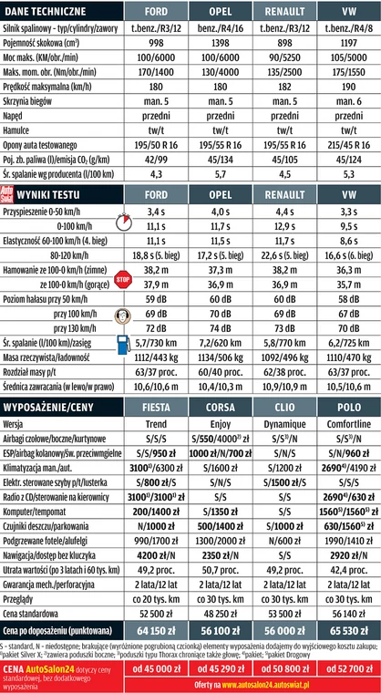 Ford Fiesta kontra Opel Corsa, Renault Clio i Volkswagen Polo: pojedynek w klasie B