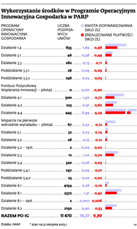 Wykorzystanie środków w Programie Operacyjnym Innowacyjna Gospodarka w PARP