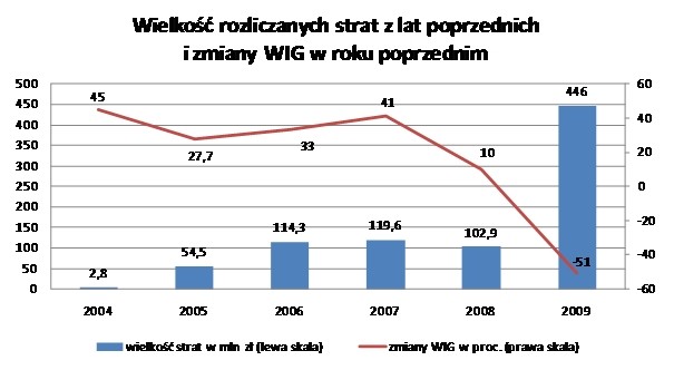 W życiu pewne są tylko dwie rzeczy: śmierć i podatki. W egzystencji każdego inwestora giełdowego pewne jest też to, że część transakcji przynosi straty. Z obserwacji statystyk wynika, że coraz lepiej umiemy wykorzystywać je do zmniejszenia podatkowych obciążeń.