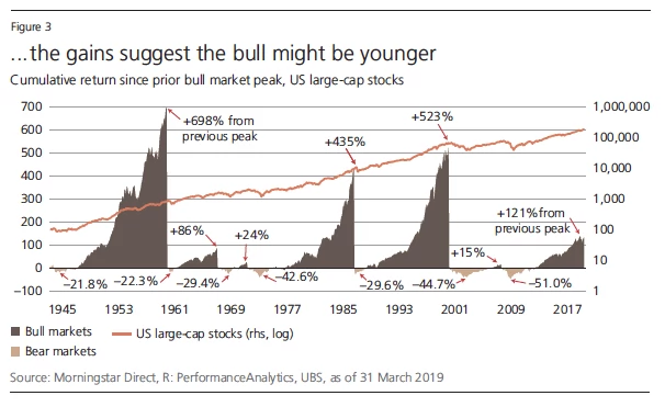 Zasięg kolejnych fal wzrostu oraz spadku - rynek byka (Bull market) pokazuje bardzo wzrosła giełda od ostatniego szczytu, a rynek niedźwiedzia (Bear market) pokazuje jak głęboko spadła od ostatniego szczytu.