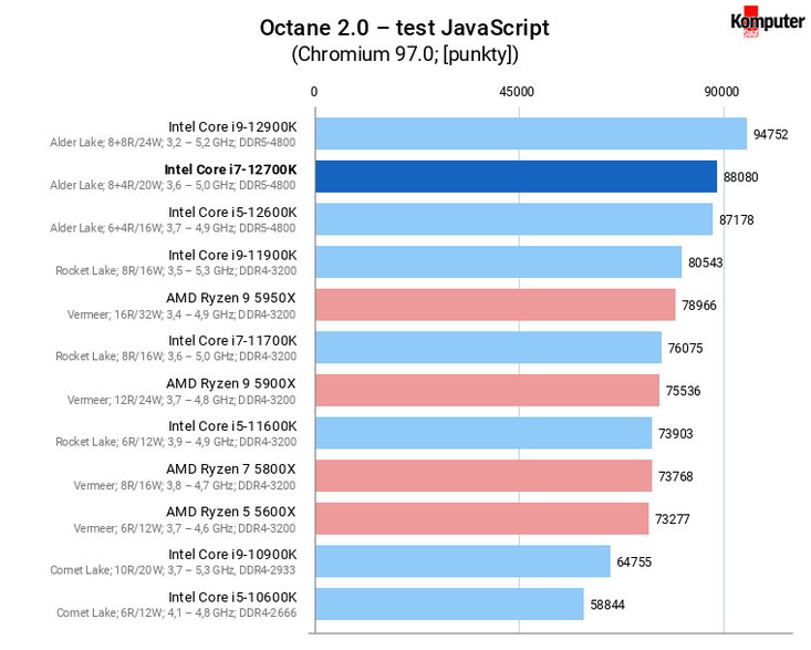 Intel Core i7-12700K – Octane 2.0 – test JavaScript