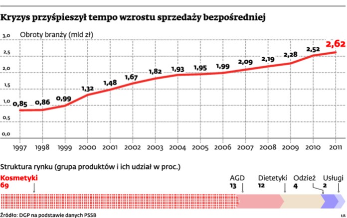 Kryzys przyśpieszył tempo wzrostu sprzedaży bezpośredniej