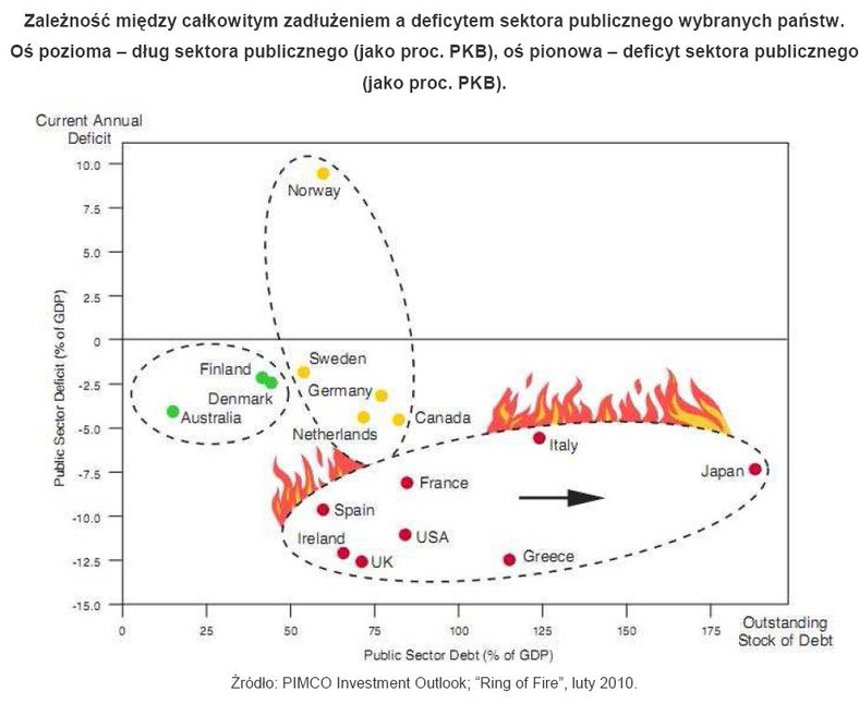 Zależność między całkowitym zadłużeniem a deficytem sektora publicznego w wybranych państwach