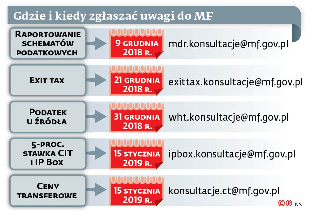 Gdzie i kiedy zgłaszać uwagi do MF