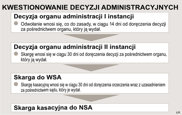 Kwestionowanie decyzji administracyjnych