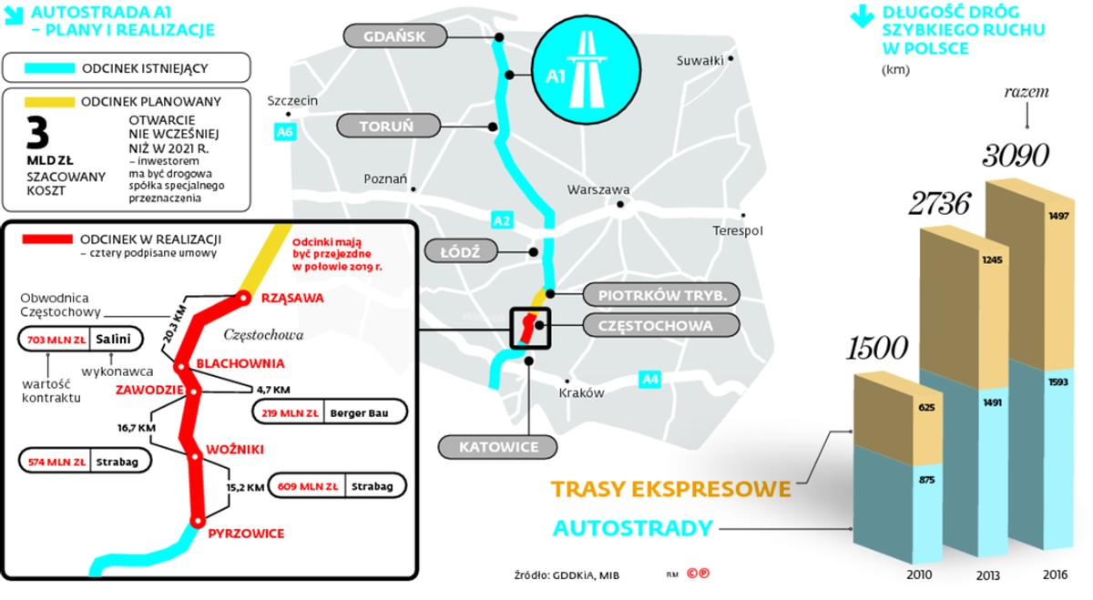 MIB preferuje rozwiązanie, w którym budowę A1 skończy drogowa spółka specjalnego przeznaczenia (DSSP)