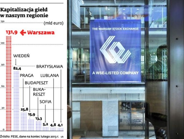 Kapitalizacja giełd w naszym rejonie (mld euro)