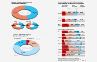 Ponad połowa Polaków nie wie, czym jest "Europa dwóch prędkości"