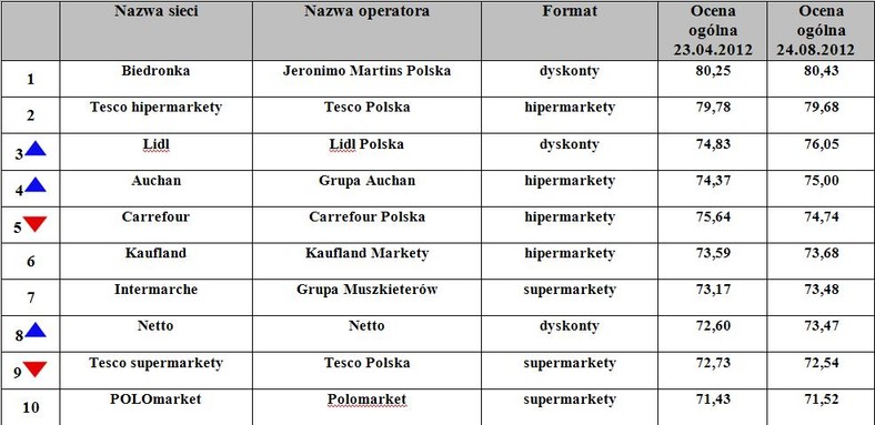 Marketingowy Ranking Sieci Detalicznych