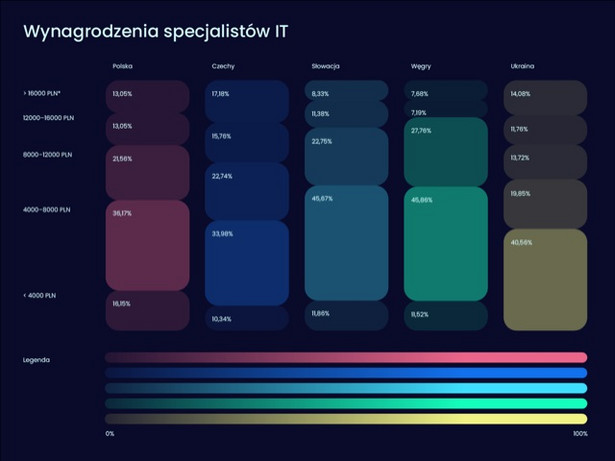 Wynagrodzenia specjalistów IT w Europie Środkowo-Wschodniej