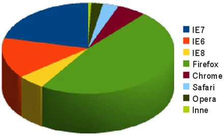 W sieci dominują Firefox, IE i kilka innych produktów. Przeglądarki alternatywne mają łącznie 0,6% rynku.