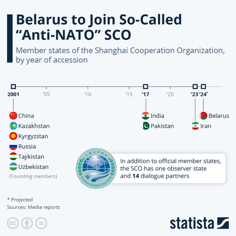 Członkowie Szanghajskiej Organizacji Współpracy
