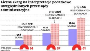 Liczba skarg na interpretacje podatkowe uwzględnionych przez sądy administracyjne