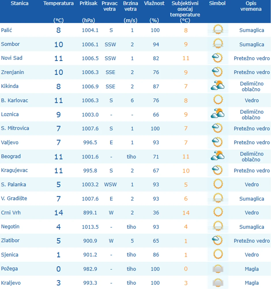 Temperatura izmerena do 9 časova