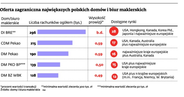 Oferta zagraniczna największych polskich domów i biur maklerskich