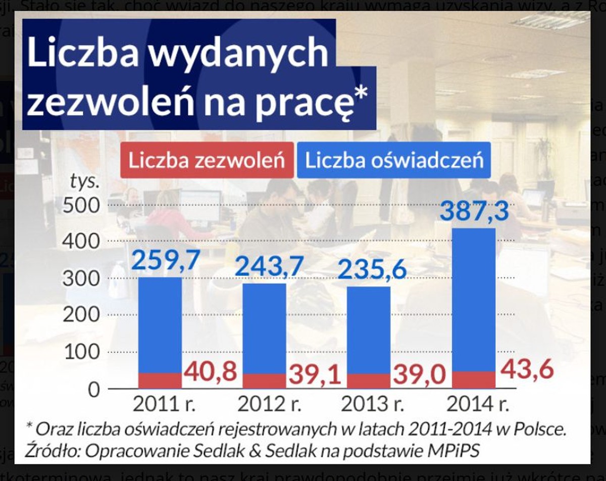 Liczba wydanych zezwoleń na pracę