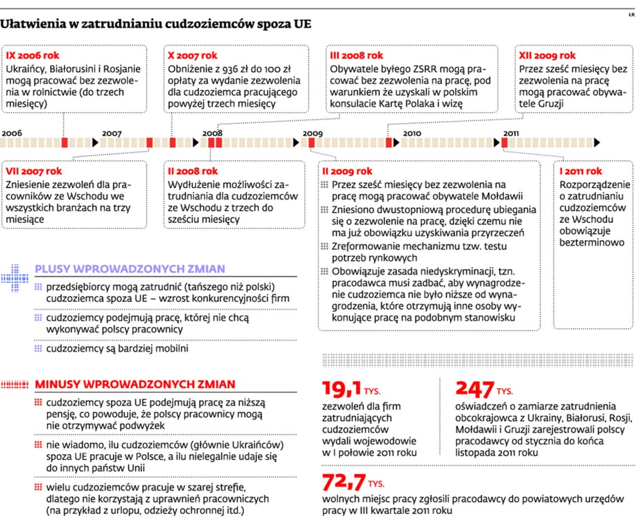 Ułatwienia w zatrudnianiu cudzoziemców spoza UE