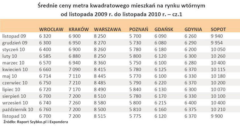 Średnie ceny metra kwadratowego mieszkań na rynku wtórnym od listopada 2009 r. do listopada 2010 r. – cz.1