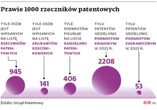 Prawie 1000 rzeczników patentowych
