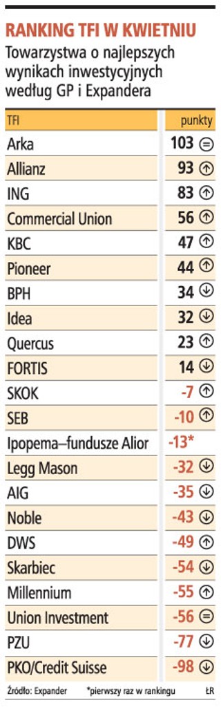 W kwietniu wygrała Arka TFI