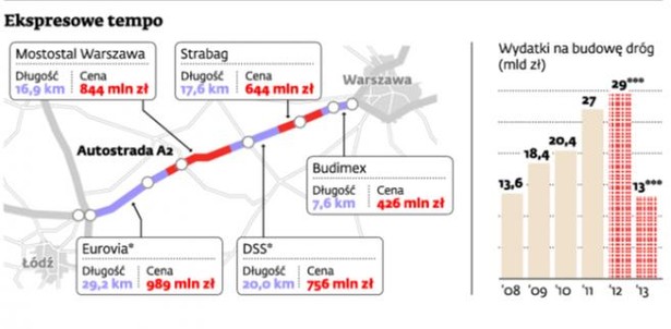 Ekspresowe tempo