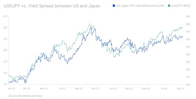 Kurs USD/JPY oraz dyferencjał rentowności między 10-letnimi obligacjami skarbowymi USA i Japonii