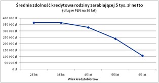 Po pięćdziesiątce trudno o porządne mieszkanie