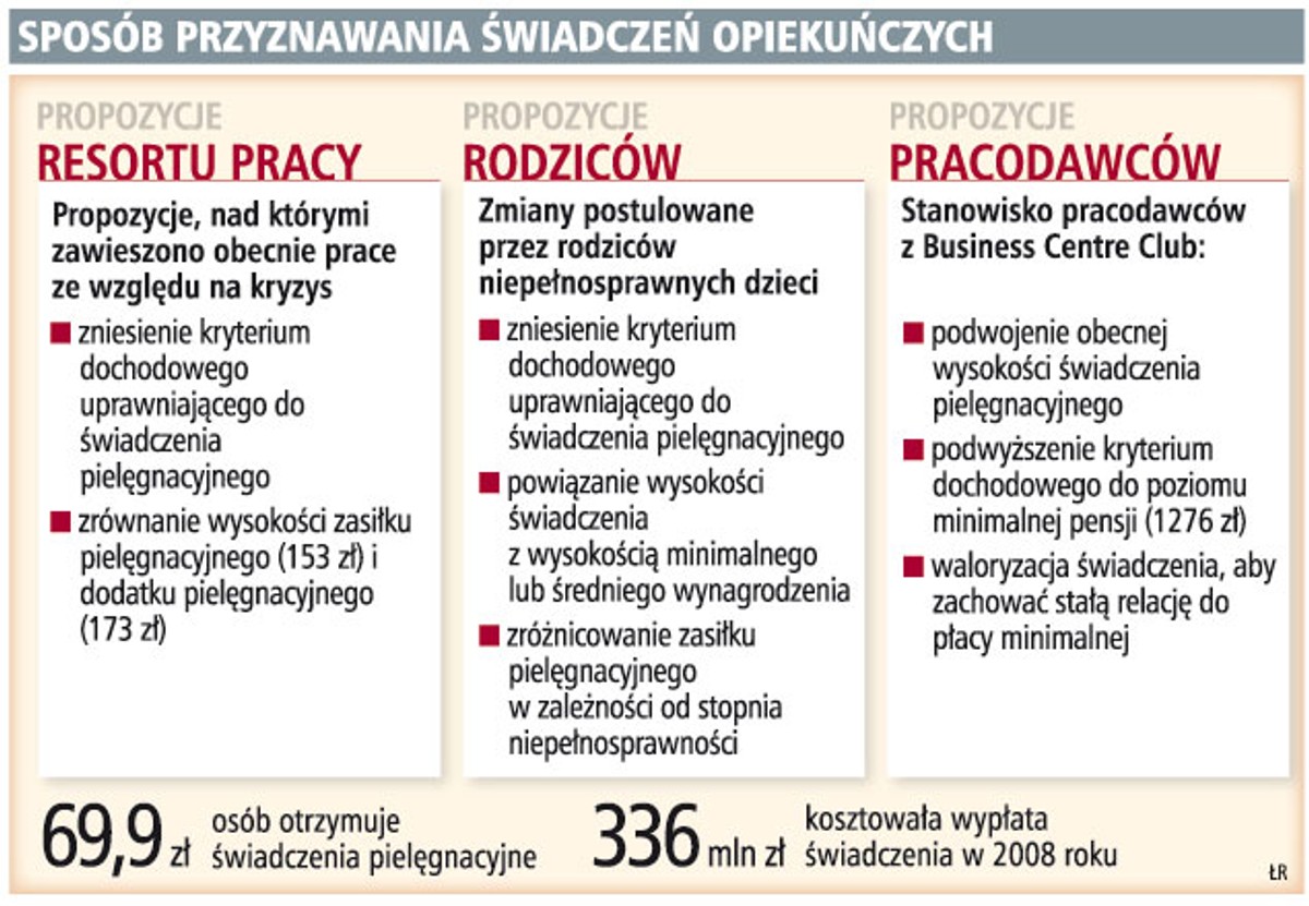 Sposób przyznawania świadczeń opiekuńczych