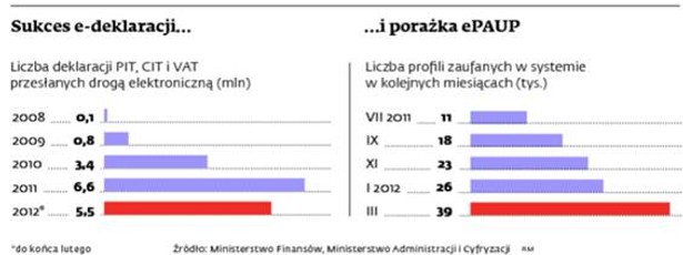 Boni szuka pomocy na poczcie. System ePUAP przyciągnął mało użytkowników
