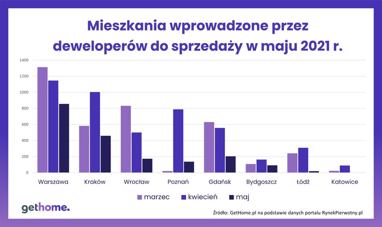 Mieszkania wprowadzone przez deweloperów w maju 2021 roku