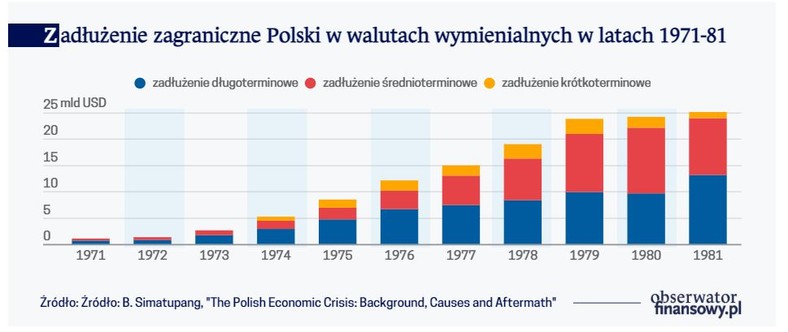 Zadłużenie zagraniczne Polski w walutach wymienialnych w latach 1971-81