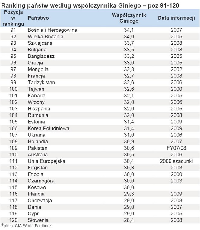 Ranking państw według współczynnika Giniego – poz 91-120
