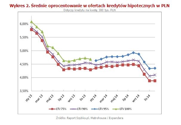 Średnie oprocentowanie w ofertach kredytów hipotecznych w PLN