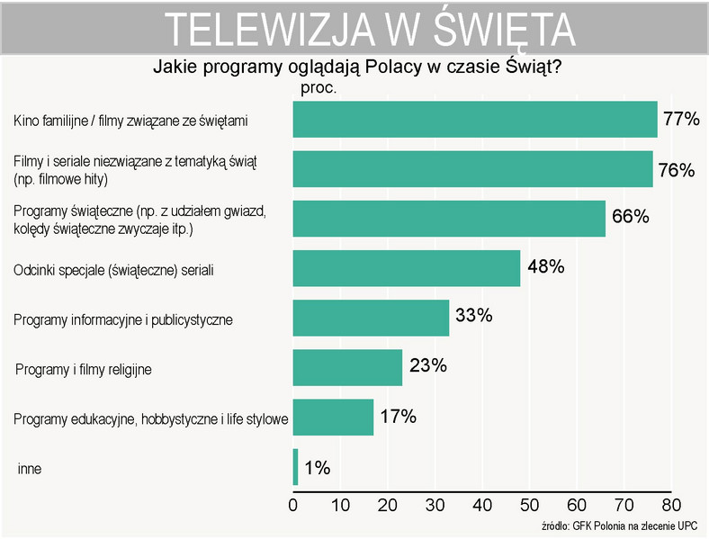 Jakie programy oglądają Polacy w Święta