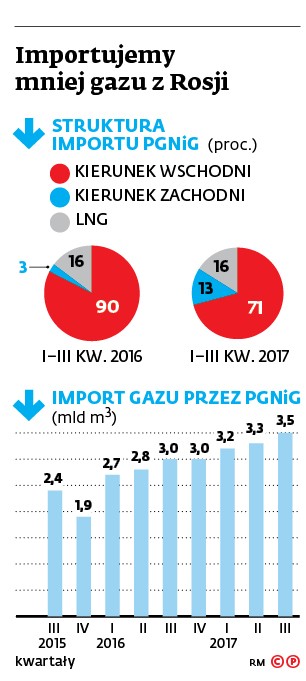 Importujemy mniej gazu z Rosji