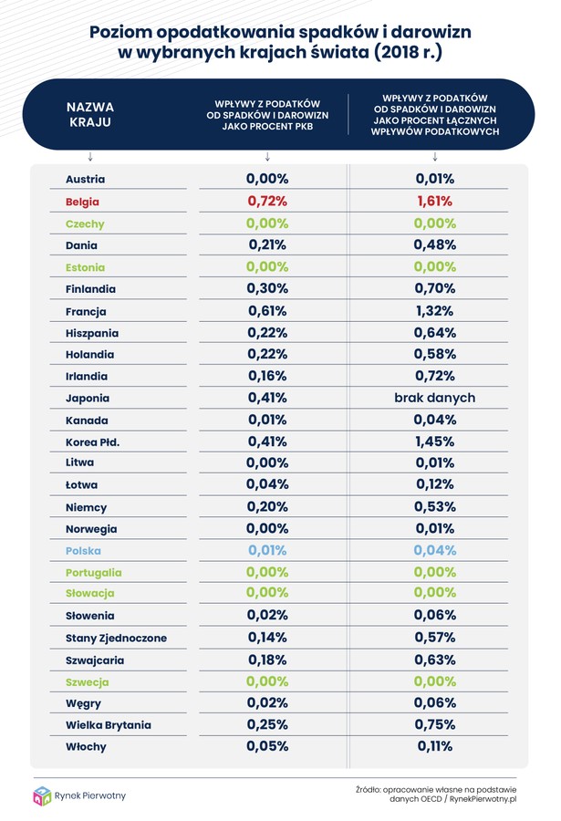 Poziom opodatkowania spadków i darowizn w wybranych krajach świata
