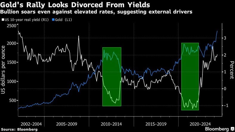 Rajd złota wygląda na oderwany od rentowności. Złoto rośnie nawet pomimo podwyższonych stóp procentowych, co sugeruje czynniki zewnętrzne
