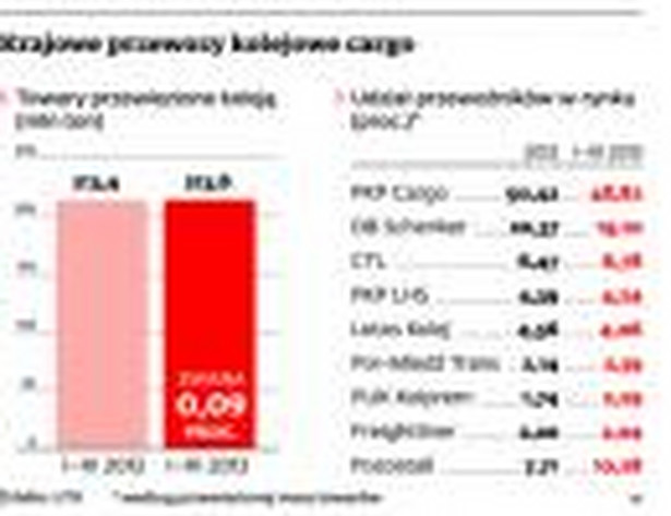 Krajowe przewozy kolejowe cargo