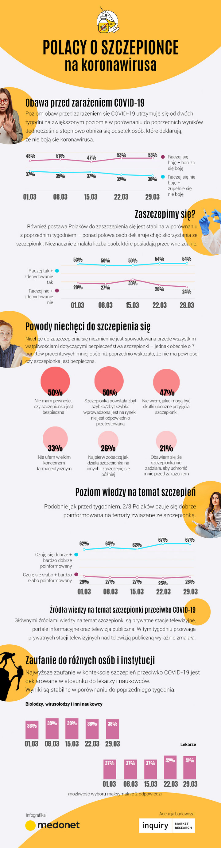 Stosunek Polaków do szczepień na COVID-19