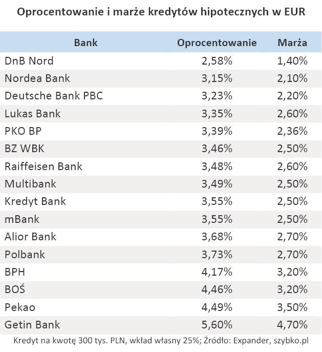 Oprocentowanie i marże kredytów hipotecznych w EUR - grudzień 2010 r.