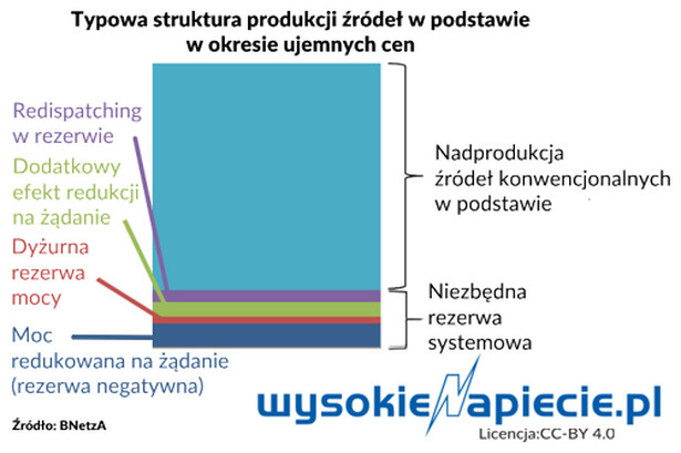 Typowa struktura produkcji źródeł w podstawie w okresie ujemnych cen